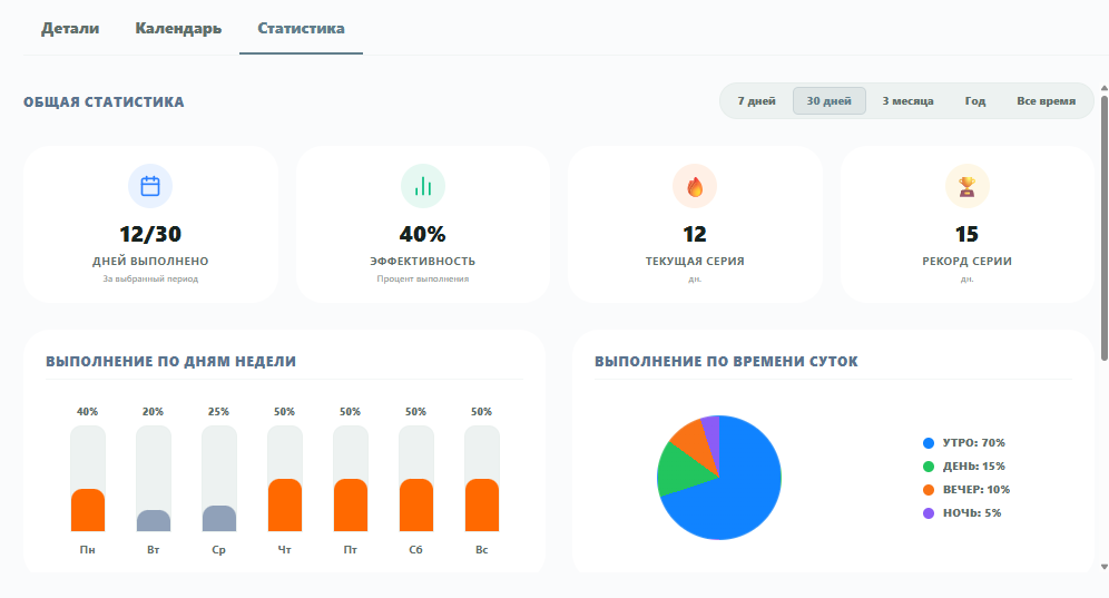 Вкладка Статистика в карточке привычки